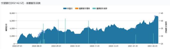 雅戈尔历年减持宁波银行,雅戈尔董事长减持宁波银行