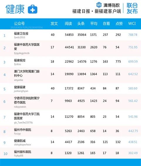 福建影响力网站,福建各市微信排名