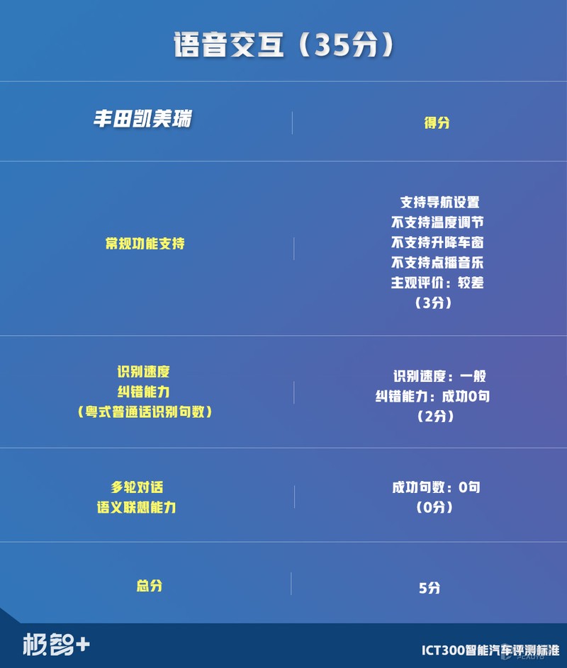 是骡子，还是马？凯美瑞智能化水平测试结果出炉，成绩令人意外