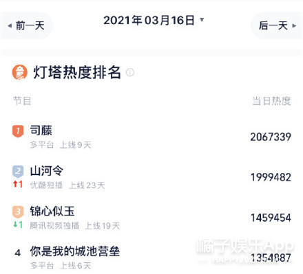 张彬彬演司藤涨粉多少,张彬彬粉丝说司藤是靠男主火的