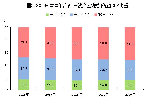 2016-2021广西经济发展状况,广西壮族自治区2020年gpa