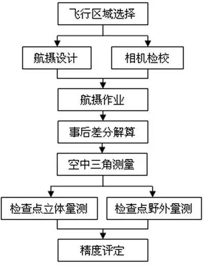 无人机航测基本原理的学习心得,无人机航测图教程