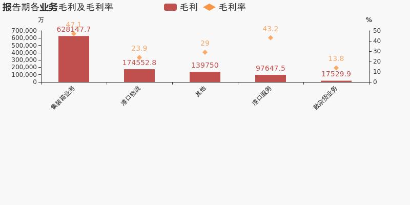 上港集团2019年半年报经营现金流,上港集团第三季度净利润是多少