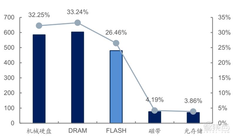 源于美国，兴于日韩，未来看中国！揭秘存储行业60年兴衰|智东西内参