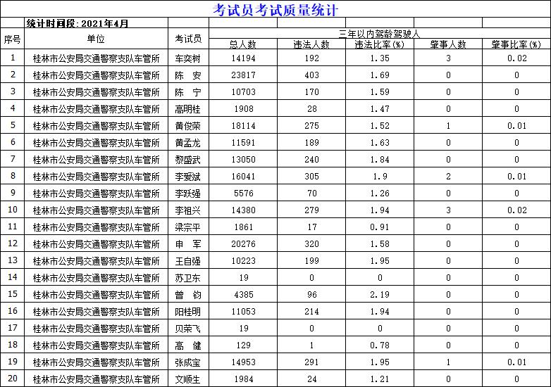 桂林驾校学费2022价格表,桂林驾校合格率排名