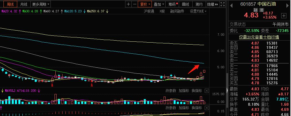 “渣男变男神”？中石油股价创年内新高网友：重回万亿市值可期
