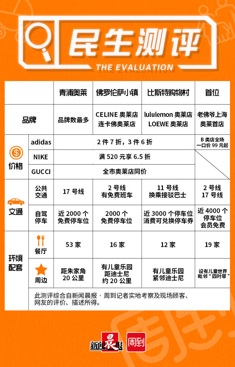 沪上奥莱,上海三大奥莱品牌排行第几