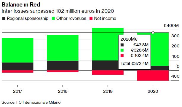 苏宁6亿欧元国米出售,苏宁拿下意甲