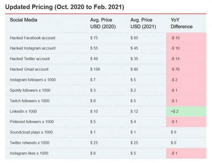 2021暗网价格指数：Gmail账户售价比信用卡数据更贵