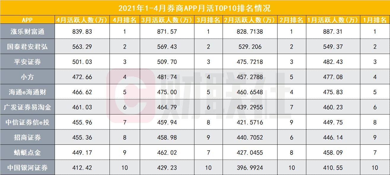 券商APP两大用户黏性指标排名生变:人均使用时长平安证券突出,启动次数安信证券居首,异军突起者各有秘籍