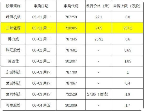 最容易中签的新股来了,就在今天!风电“巨无霸”三峡能源登陆A股,将成年内最大规模IPO