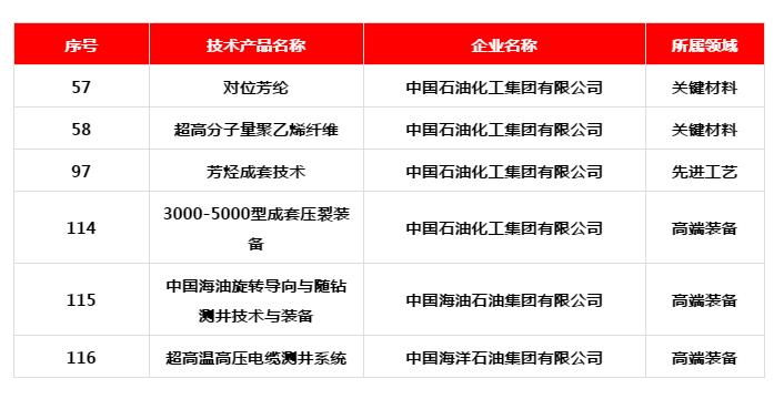 中海油到底有没有技术,中石化中海油的特点