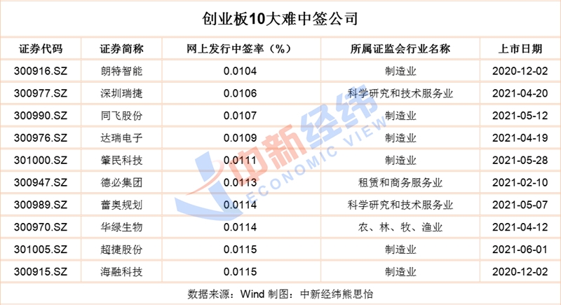 中签难度相差1796倍揭开打新背后的小秘密