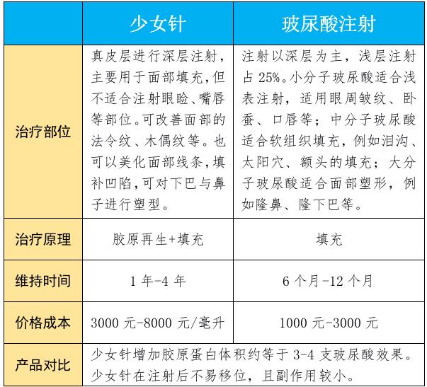 医美童颜针多少钱一针,医美流行的少女针童颜针是什么