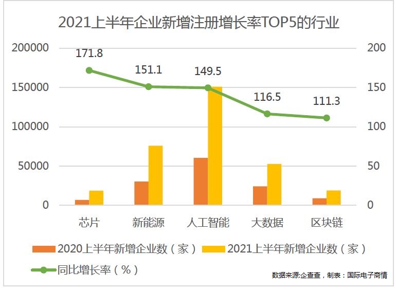 国产“芯”进展:89家企业赴IPO;新增企业1.88万家……