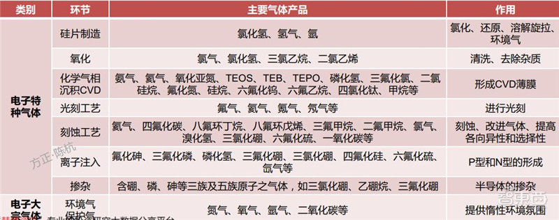 揭秘电子特气，芯片制造的血液，八大国内玩家一文看懂|智东西内参