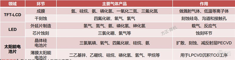 揭秘电子特气,芯片制造的血液,八大国内玩家一文看懂|智东西内参