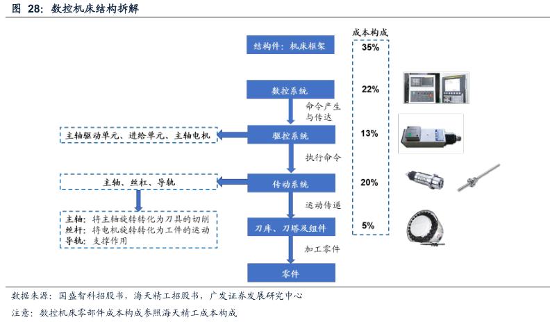 我国工业母机发展历程,中国工业母机现状