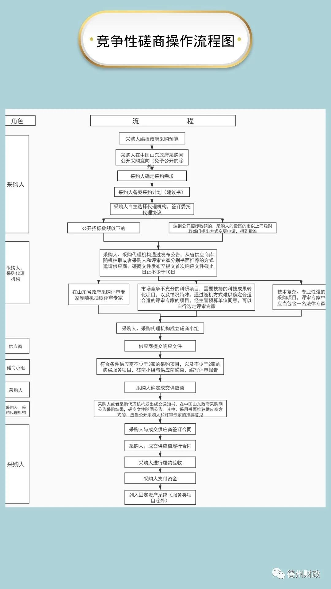 山东发布政府采购流程简图,一图读懂政府采购法修订