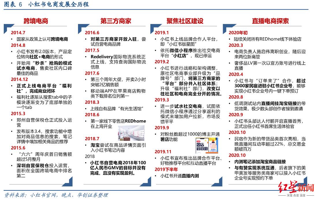 小红书能上市么,小红书为什么总在上市边缘徘徊