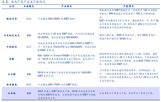 IGBT成为“双碳”最受益的功率半导体，时代电气,03898量产在即