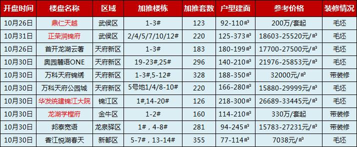 成都4月主城区新盘,成都主城区楼盘2024年新楼盘推荐