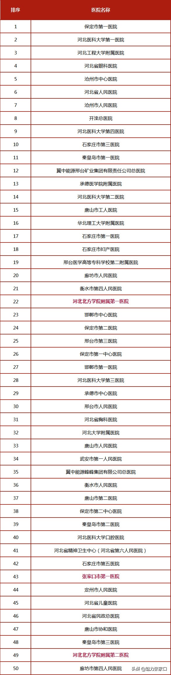 张家口三甲医院是哪三个,张家口三甲医院名单