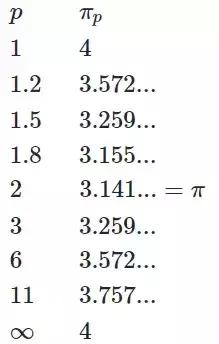圆就是圆吗,圆可不可以不是圆的