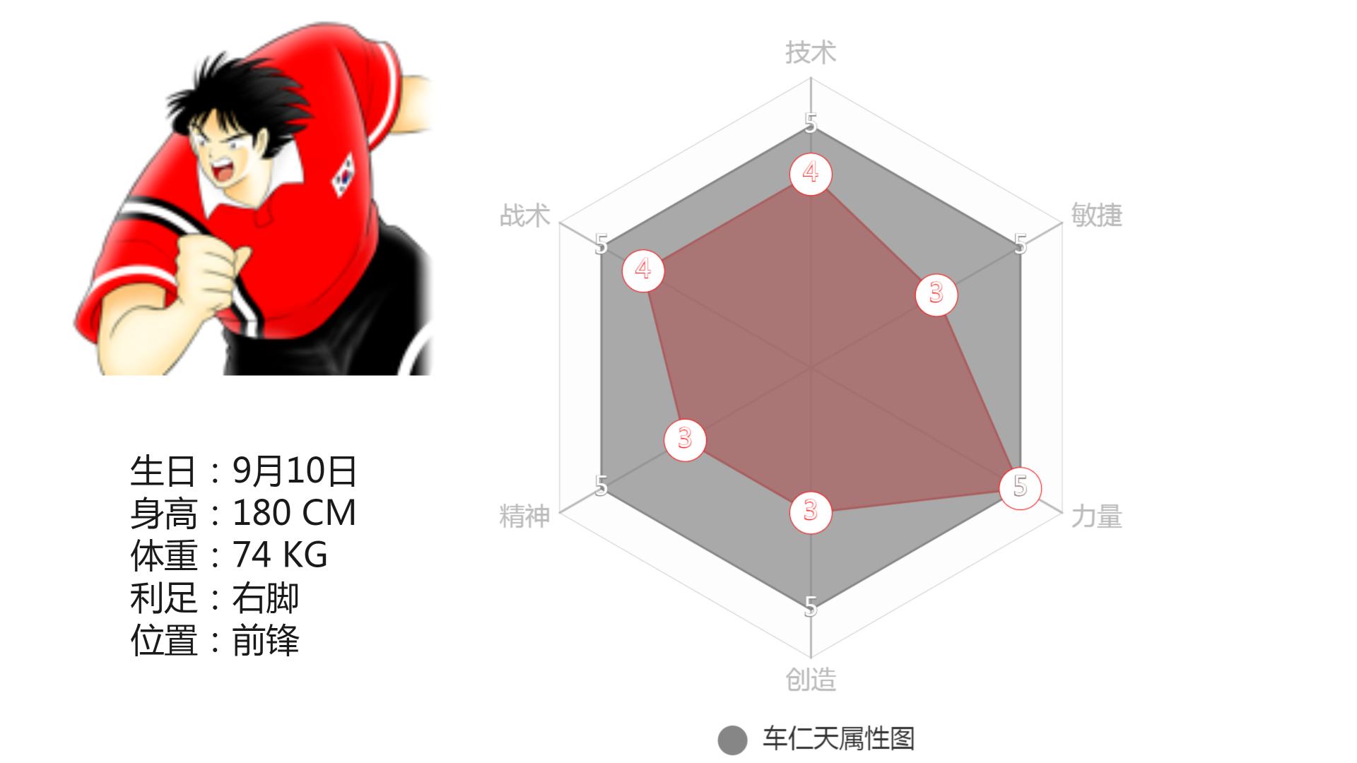 足球小将各个国家队阵容,足球小将球员个人信息