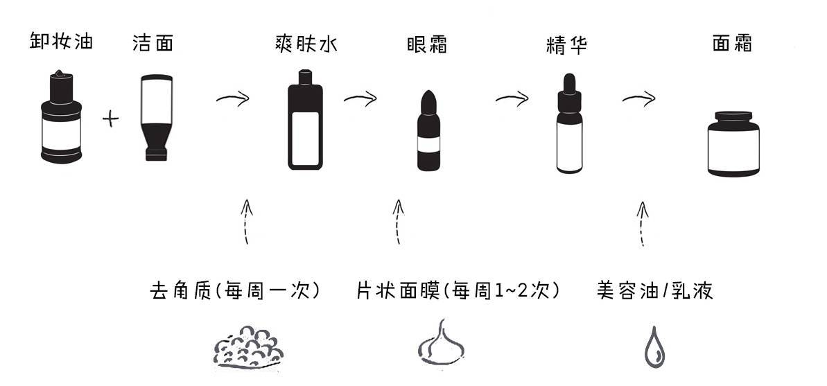 新手选用什么化妆品护肤,化妆新手护肤步骤