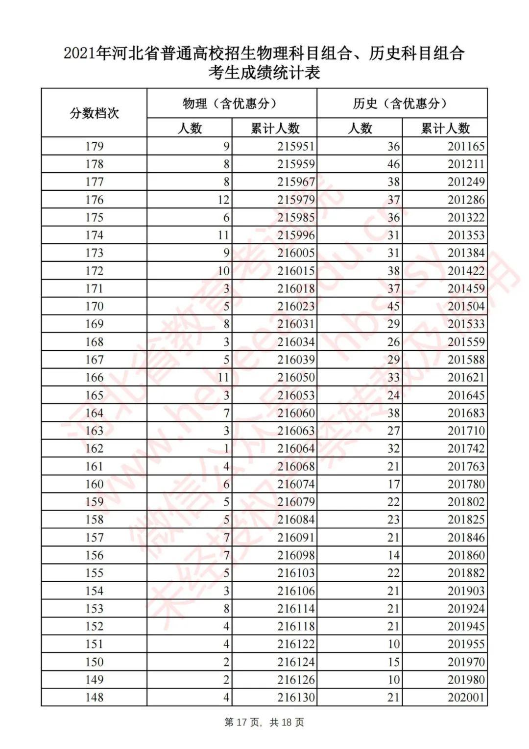 河北2021高考分数线一分一档公布,2022河北高考一分一档分数线汇总