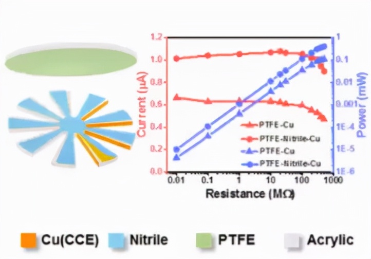 摩擦纳米发电机研究现状,摩擦纳米发电机当前存在的问题