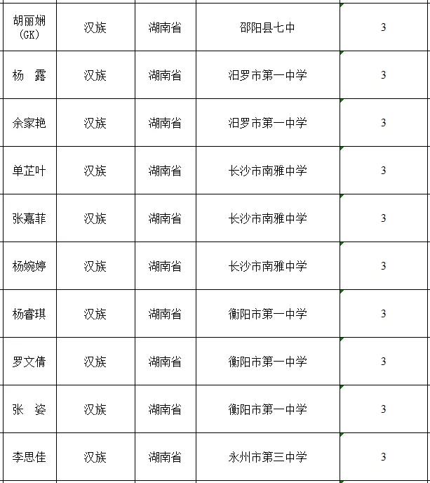 2022-2023年湘潭市市级三好学生名单,湘潭优秀学生名单