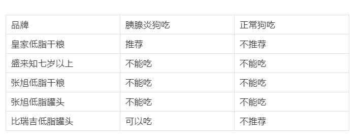 十大低脂狗粮配方表最新,低脂粮狗粮推荐哪种