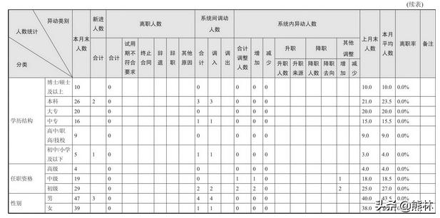 人事每日招聘总结报表,人事月度报表