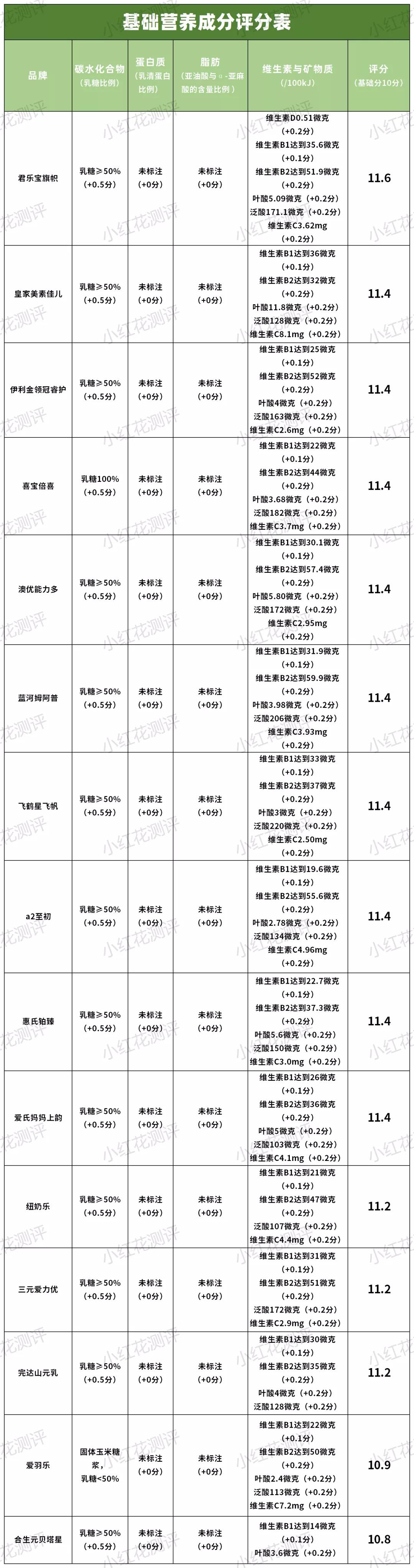3段乳清蛋白含量高的奶粉排行,三段蛋白质较低奶粉推荐