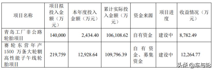 赛轮集团股票最新消息,赛轮集团2022年营收