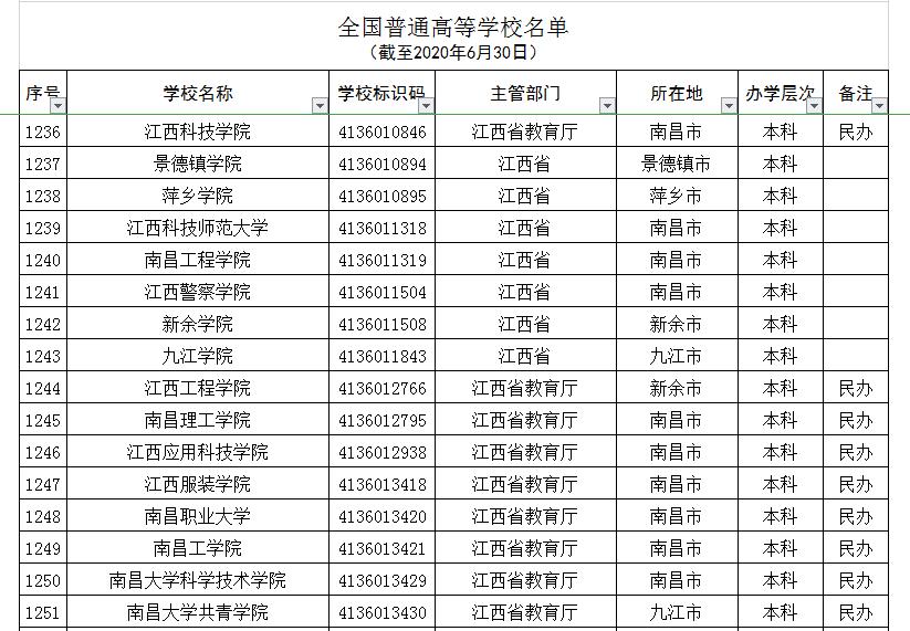 江西7所“野鸡大学”，学历如同废纸，被人民日报曝光，注意