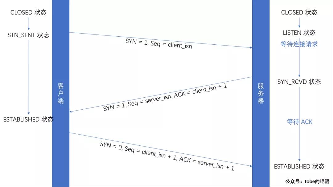 tcp协议第一次握手的详细解释,简述tcp协议三次挥手机制