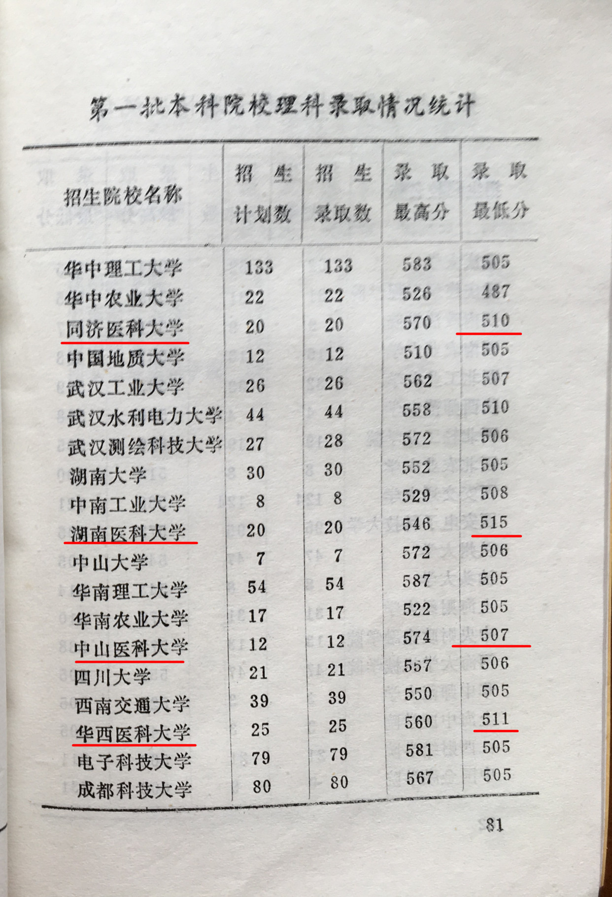 清华协和医学院2020录取分数线,2009年协和医学院录取分数线