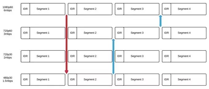 基于HLS格式的低延时互动直播技术