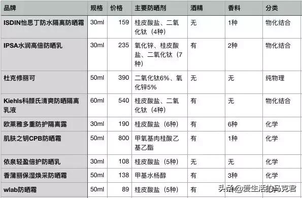 晒两小时实测防晒霜,热榜暴晒防晒霜实测
