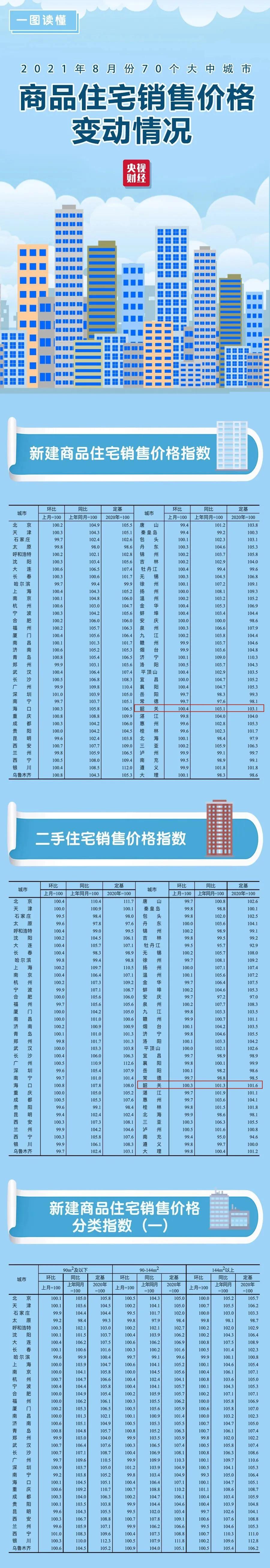 最近曲江楼市,韶关市曲江区8月商品房网签价格