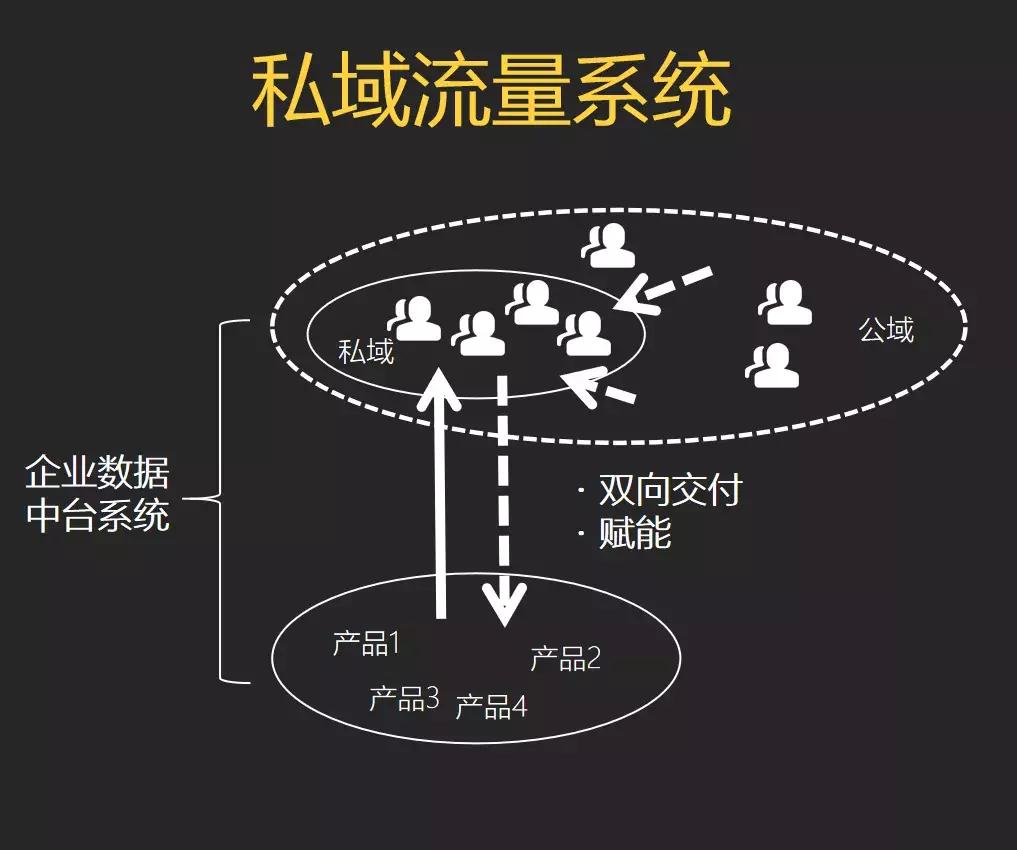 私域流量变现是下一个风口吗,2020年了你还不学私域流量赚钱吗