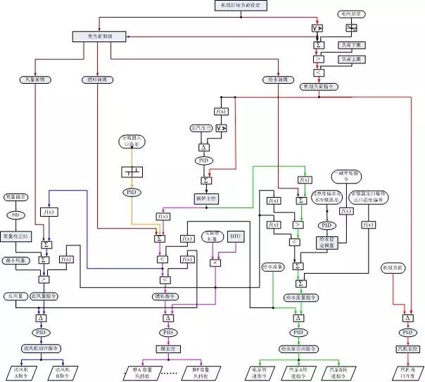 超超临界机组效率,超临界机组逻辑讲解