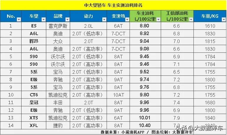 小轿车高速油耗排行榜最新,轿车真实油耗排行榜2021