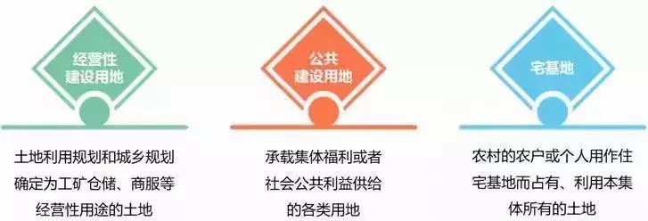 农村康养项目开发,收藏土地