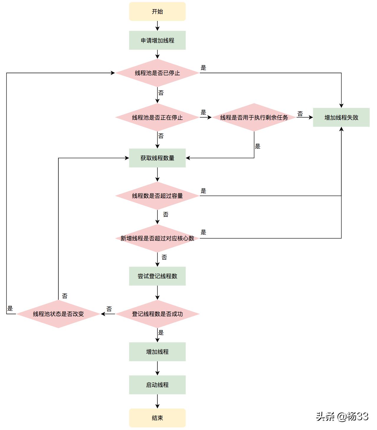 使用线程池并发调用多个接口,并发编程java线程池的五个状态