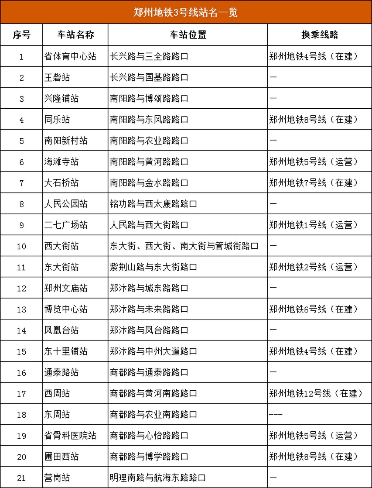 郑州地铁3号线转4号线,郑州地铁5号线景点适合3月打卡地