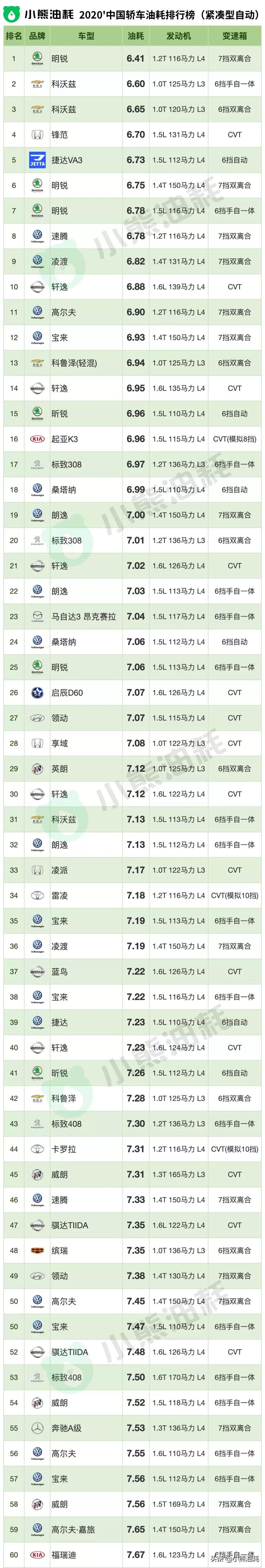 长安混动版2020真实油耗,2022年轿车油耗排名一览表
